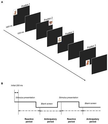 Development of visual attention control in early childhood: Associations with temperament and home environment